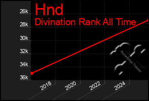 Total Graph of Hnd