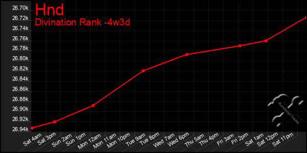 Last 31 Days Graph of Hnd