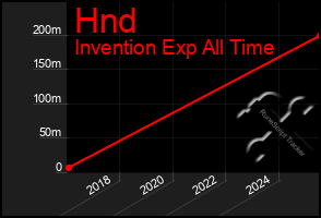 Total Graph of Hnd