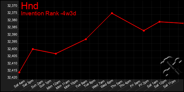 Last 31 Days Graph of Hnd