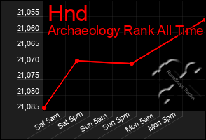 Total Graph of Hnd