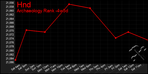 Last 31 Days Graph of Hnd