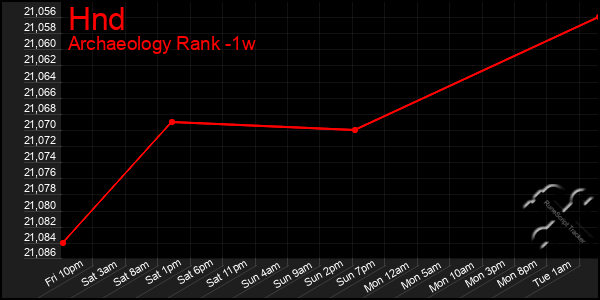 Last 7 Days Graph of Hnd