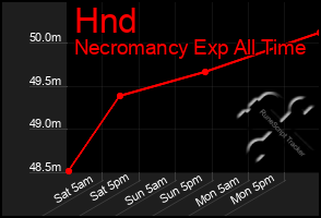 Total Graph of Hnd