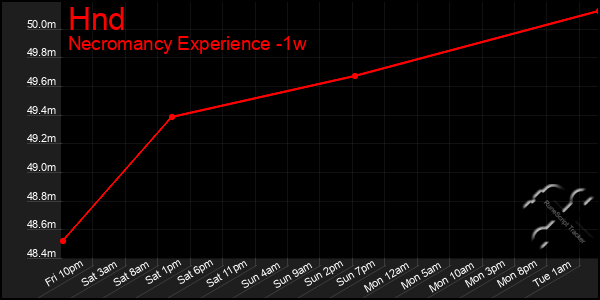 Last 7 Days Graph of Hnd