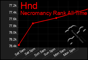 Total Graph of Hnd
