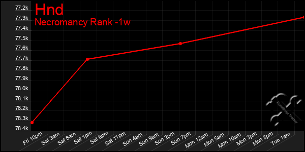 Last 7 Days Graph of Hnd