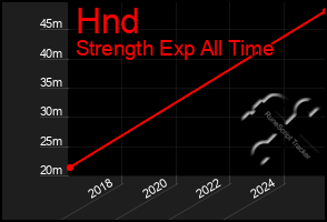 Total Graph of Hnd