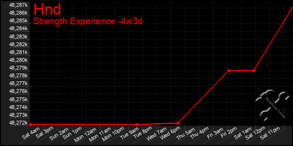 Last 31 Days Graph of Hnd