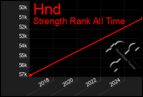 Total Graph of Hnd