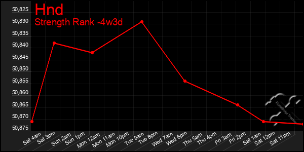 Last 31 Days Graph of Hnd