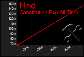 Total Graph of Hnd