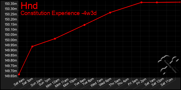Last 31 Days Graph of Hnd