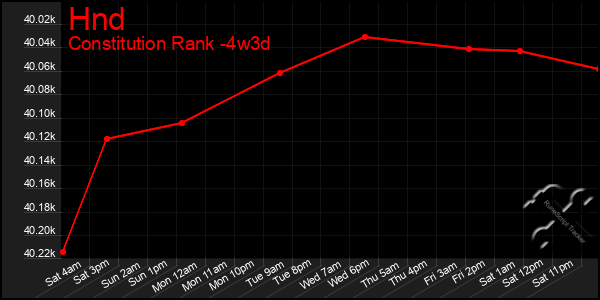 Last 31 Days Graph of Hnd
