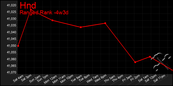 Last 31 Days Graph of Hnd