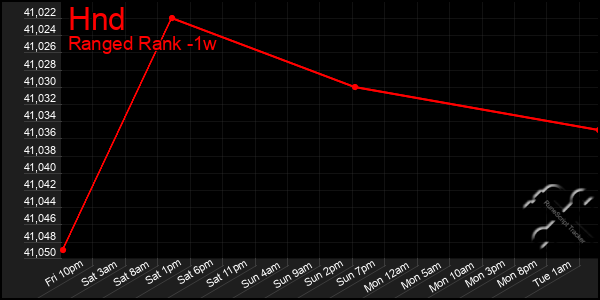 Last 7 Days Graph of Hnd