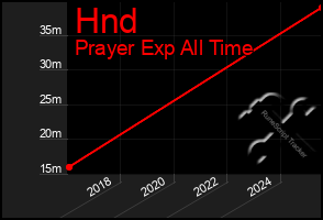 Total Graph of Hnd