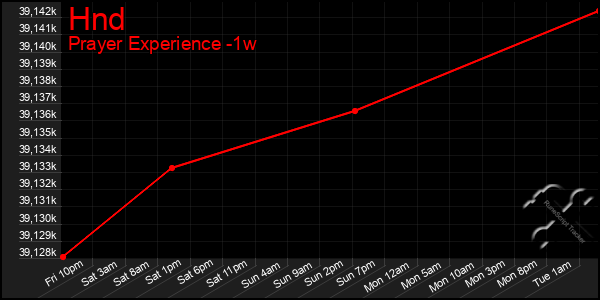 Last 7 Days Graph of Hnd