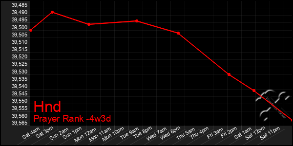 Last 31 Days Graph of Hnd