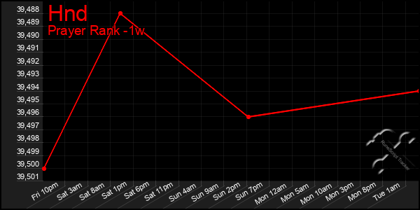 Last 7 Days Graph of Hnd