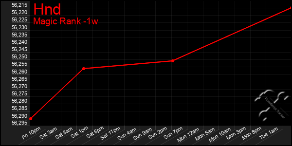 Last 7 Days Graph of Hnd