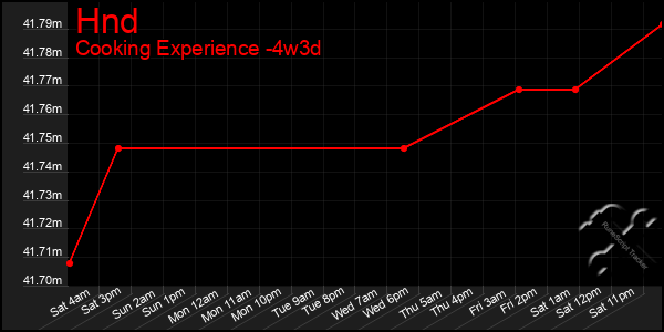Last 31 Days Graph of Hnd