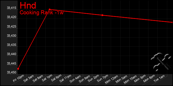 Last 7 Days Graph of Hnd