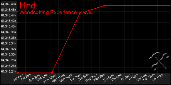 Last 31 Days Graph of Hnd