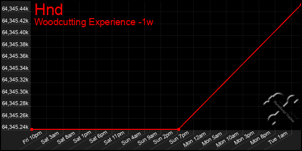 Last 7 Days Graph of Hnd