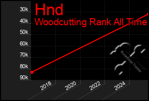 Total Graph of Hnd