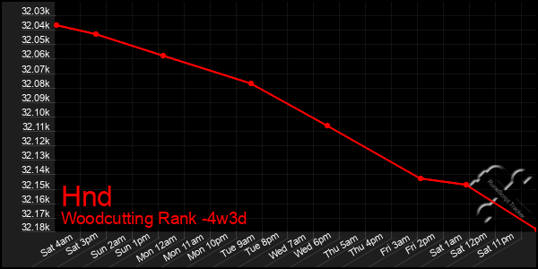 Last 31 Days Graph of Hnd