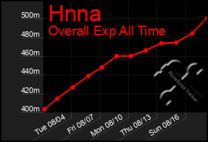 Total Graph of Hnna