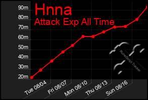 Total Graph of Hnna