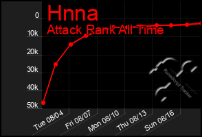 Total Graph of Hnna