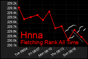 Total Graph of Hnna