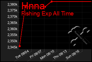 Total Graph of Hnna