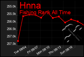 Total Graph of Hnna