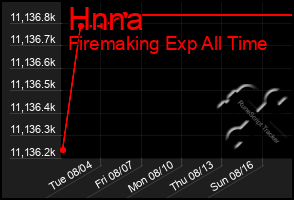 Total Graph of Hnna