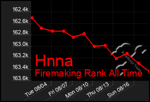 Total Graph of Hnna