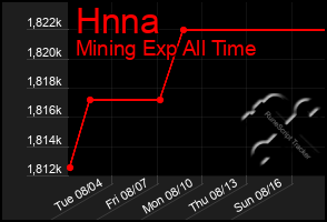 Total Graph of Hnna