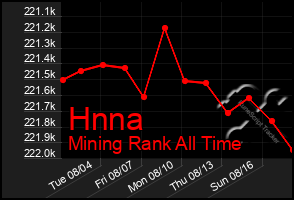 Total Graph of Hnna