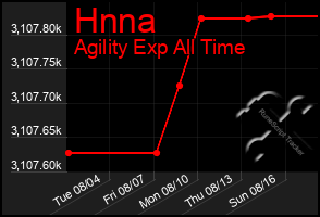 Total Graph of Hnna