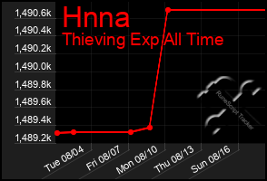 Total Graph of Hnna