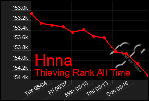 Total Graph of Hnna