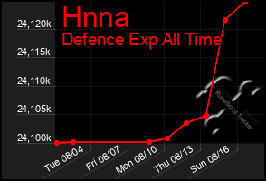 Total Graph of Hnna