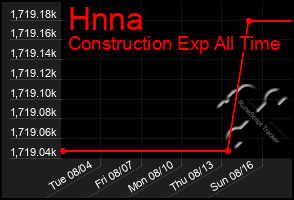 Total Graph of Hnna