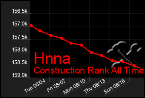 Total Graph of Hnna