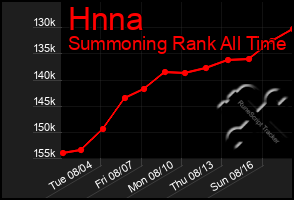 Total Graph of Hnna