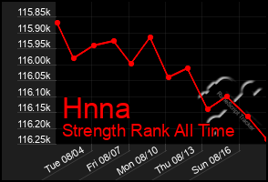 Total Graph of Hnna