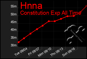 Total Graph of Hnna